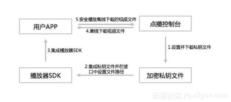 视频SDK